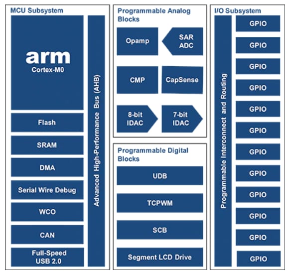 框图 - Infineon Technologies Cypress PSoC 4200 Arm Cortex-M0 MCU